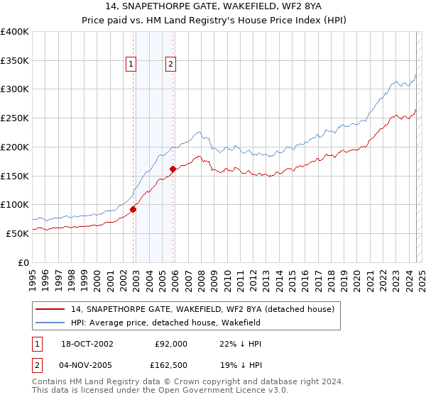 14, SNAPETHORPE GATE, WAKEFIELD, WF2 8YA: Price paid vs HM Land Registry's House Price Index