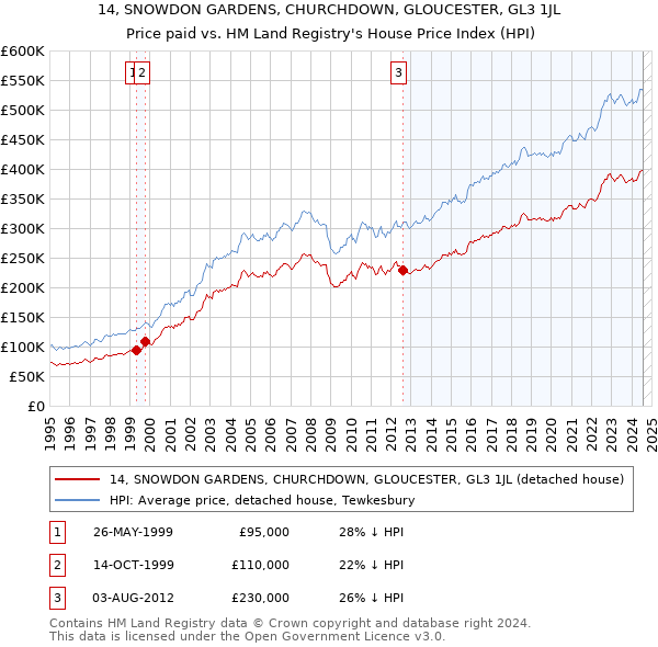 14, SNOWDON GARDENS, CHURCHDOWN, GLOUCESTER, GL3 1JL: Price paid vs HM Land Registry's House Price Index