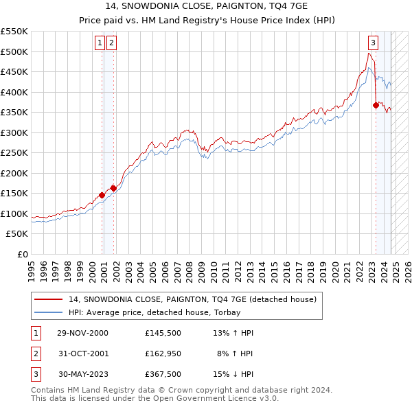 14, SNOWDONIA CLOSE, PAIGNTON, TQ4 7GE: Price paid vs HM Land Registry's House Price Index