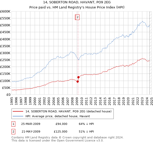 14, SOBERTON ROAD, HAVANT, PO9 2EG: Price paid vs HM Land Registry's House Price Index