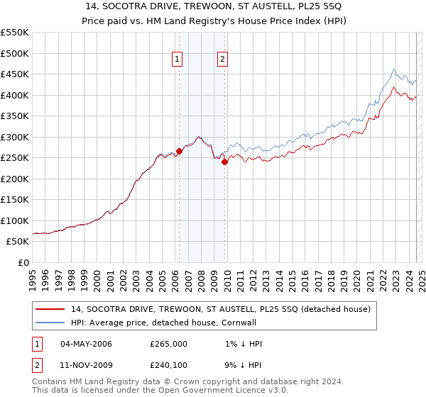 14, SOCOTRA DRIVE, TREWOON, ST AUSTELL, PL25 5SQ: Price paid vs HM Land Registry's House Price Index