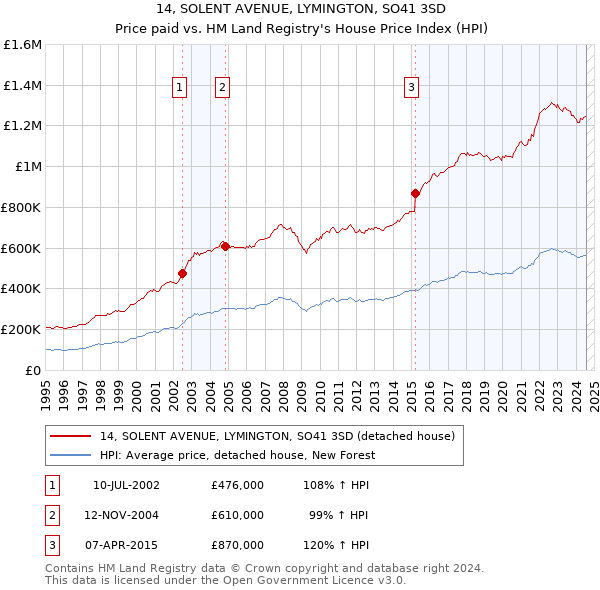 14, SOLENT AVENUE, LYMINGTON, SO41 3SD: Price paid vs HM Land Registry's House Price Index