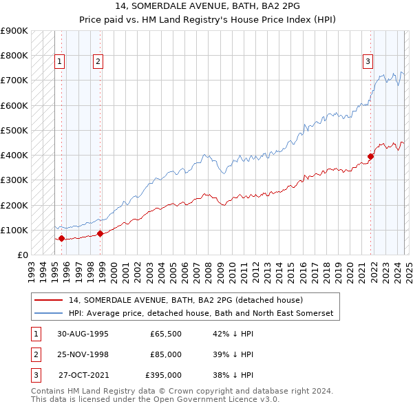 14, SOMERDALE AVENUE, BATH, BA2 2PG: Price paid vs HM Land Registry's House Price Index