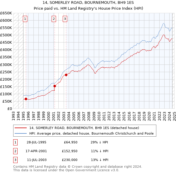 14, SOMERLEY ROAD, BOURNEMOUTH, BH9 1ES: Price paid vs HM Land Registry's House Price Index