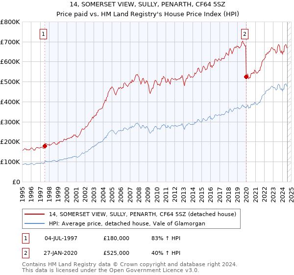 14, SOMERSET VIEW, SULLY, PENARTH, CF64 5SZ: Price paid vs HM Land Registry's House Price Index