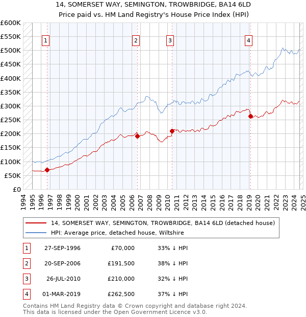 14, SOMERSET WAY, SEMINGTON, TROWBRIDGE, BA14 6LD: Price paid vs HM Land Registry's House Price Index