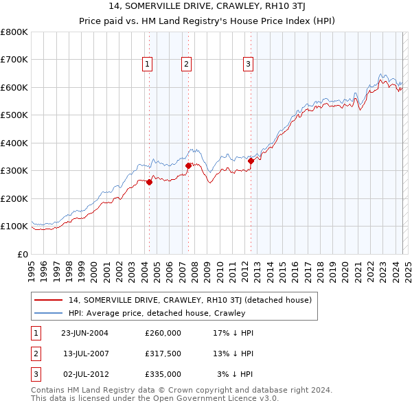 14, SOMERVILLE DRIVE, CRAWLEY, RH10 3TJ: Price paid vs HM Land Registry's House Price Index