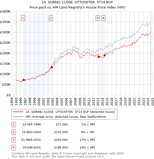 14, SORREL CLOSE, UTTOXETER, ST14 8UP: Price paid vs HM Land Registry's House Price Index