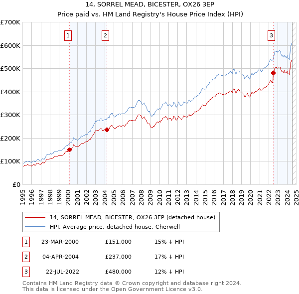 14, SORREL MEAD, BICESTER, OX26 3EP: Price paid vs HM Land Registry's House Price Index