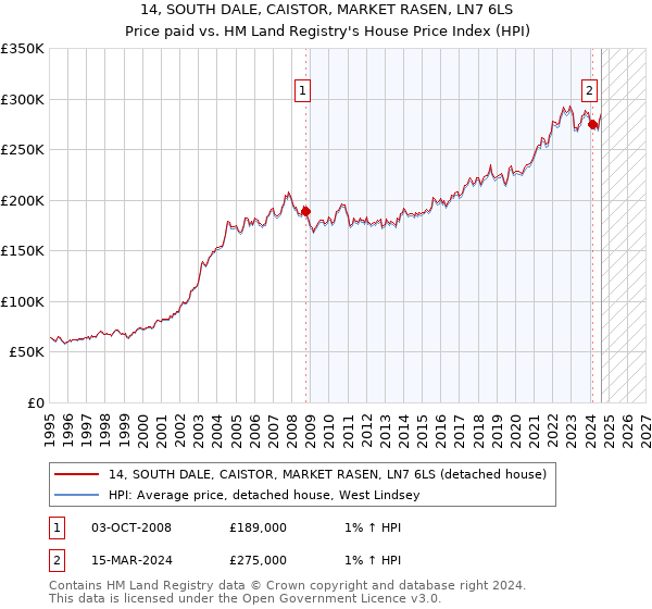 14, SOUTH DALE, CAISTOR, MARKET RASEN, LN7 6LS: Price paid vs HM Land Registry's House Price Index