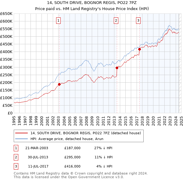 14, SOUTH DRIVE, BOGNOR REGIS, PO22 7PZ: Price paid vs HM Land Registry's House Price Index