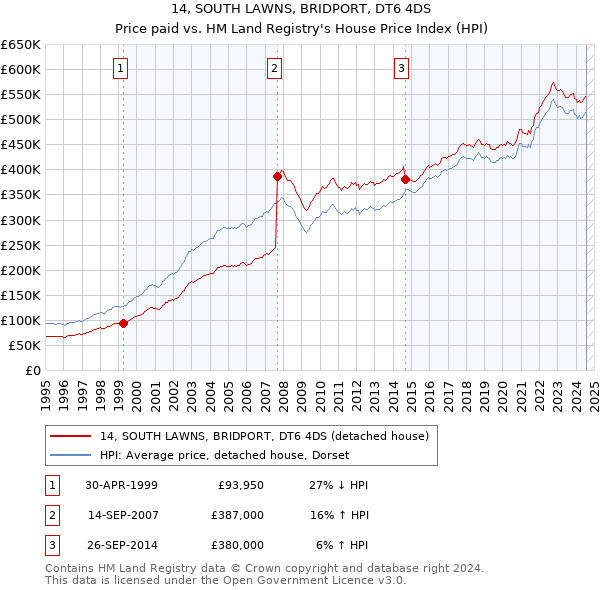 14, SOUTH LAWNS, BRIDPORT, DT6 4DS: Price paid vs HM Land Registry's House Price Index