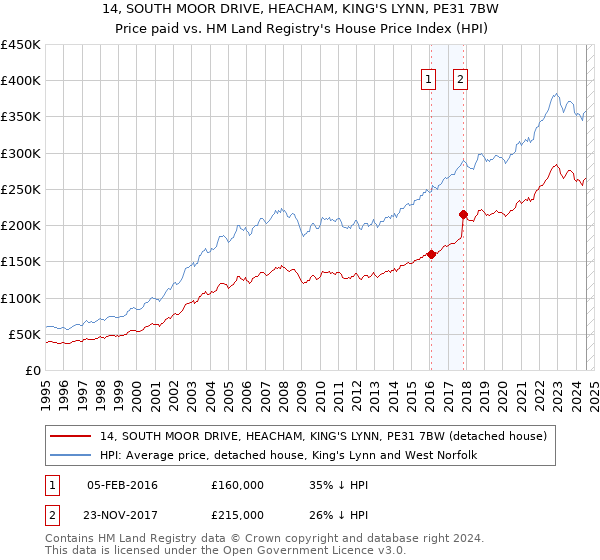 14, SOUTH MOOR DRIVE, HEACHAM, KING'S LYNN, PE31 7BW: Price paid vs HM Land Registry's House Price Index