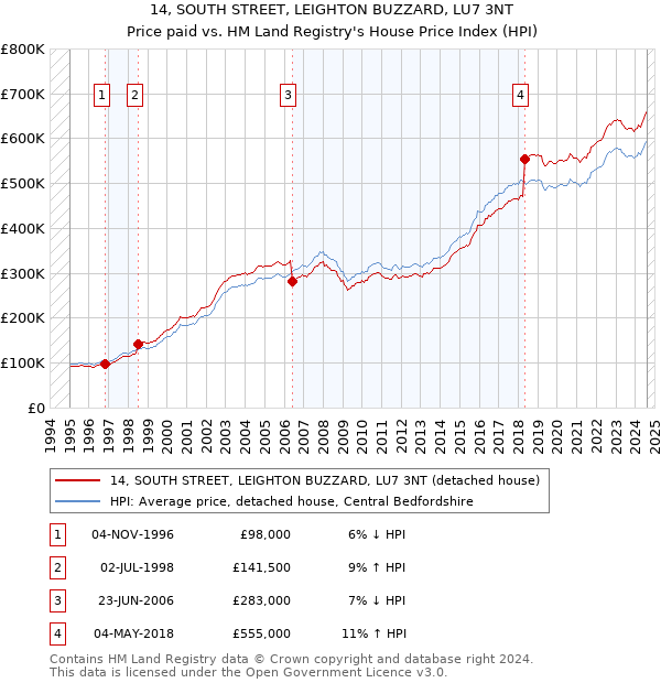 14, SOUTH STREET, LEIGHTON BUZZARD, LU7 3NT: Price paid vs HM Land Registry's House Price Index