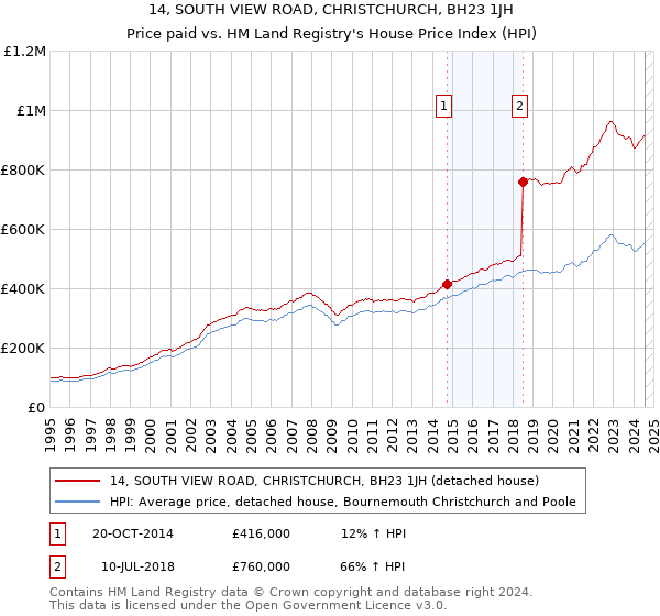 14, SOUTH VIEW ROAD, CHRISTCHURCH, BH23 1JH: Price paid vs HM Land Registry's House Price Index