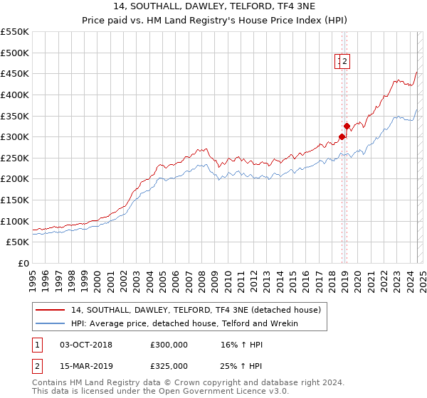 14, SOUTHALL, DAWLEY, TELFORD, TF4 3NE: Price paid vs HM Land Registry's House Price Index