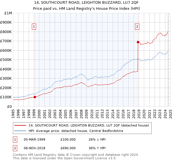 14, SOUTHCOURT ROAD, LEIGHTON BUZZARD, LU7 2QF: Price paid vs HM Land Registry's House Price Index