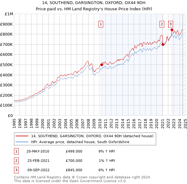 14, SOUTHEND, GARSINGTON, OXFORD, OX44 9DH: Price paid vs HM Land Registry's House Price Index