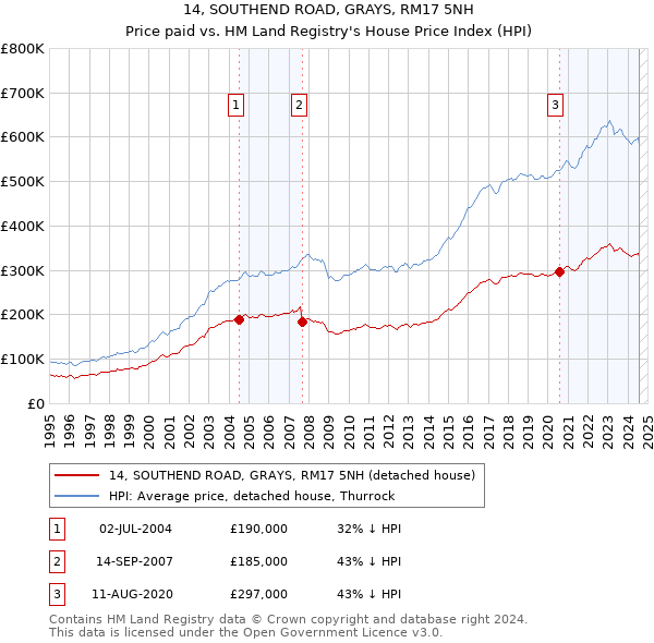 14, SOUTHEND ROAD, GRAYS, RM17 5NH: Price paid vs HM Land Registry's House Price Index