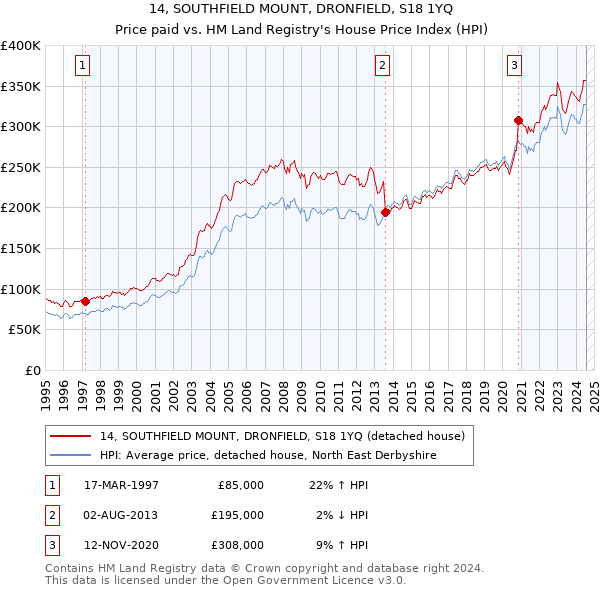 14, SOUTHFIELD MOUNT, DRONFIELD, S18 1YQ: Price paid vs HM Land Registry's House Price Index