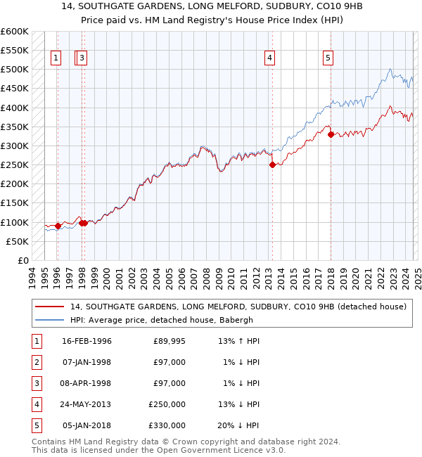 14, SOUTHGATE GARDENS, LONG MELFORD, SUDBURY, CO10 9HB: Price paid vs HM Land Registry's House Price Index