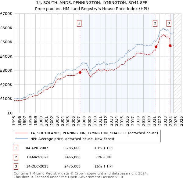 14, SOUTHLANDS, PENNINGTON, LYMINGTON, SO41 8EE: Price paid vs HM Land Registry's House Price Index