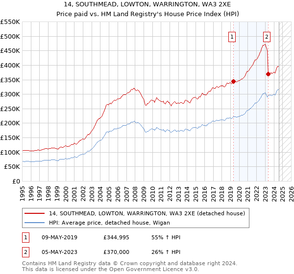 14, SOUTHMEAD, LOWTON, WARRINGTON, WA3 2XE: Price paid vs HM Land Registry's House Price Index