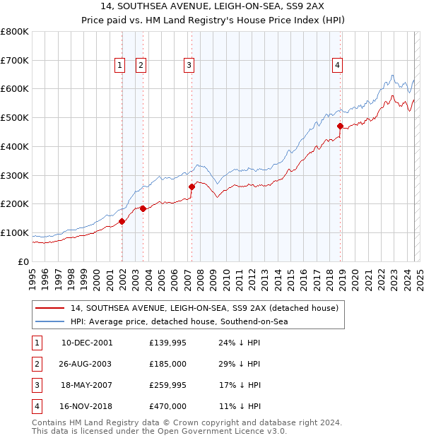 14, SOUTHSEA AVENUE, LEIGH-ON-SEA, SS9 2AX: Price paid vs HM Land Registry's House Price Index