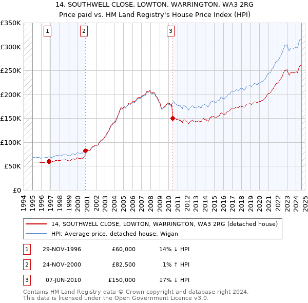 14, SOUTHWELL CLOSE, LOWTON, WARRINGTON, WA3 2RG: Price paid vs HM Land Registry's House Price Index