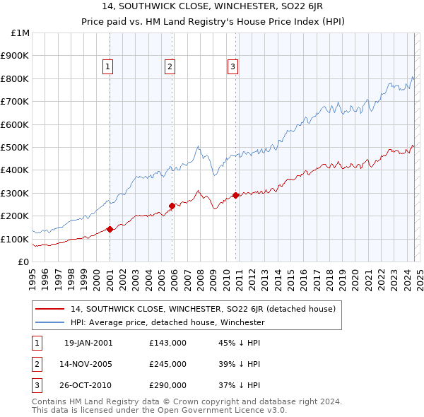 14, SOUTHWICK CLOSE, WINCHESTER, SO22 6JR: Price paid vs HM Land Registry's House Price Index