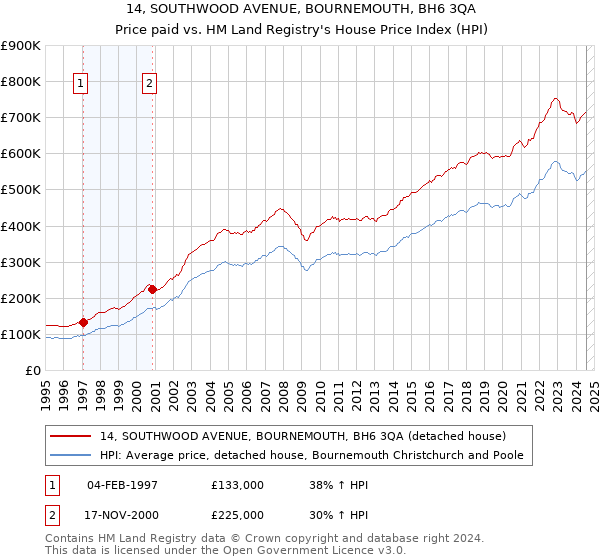 14, SOUTHWOOD AVENUE, BOURNEMOUTH, BH6 3QA: Price paid vs HM Land Registry's House Price Index