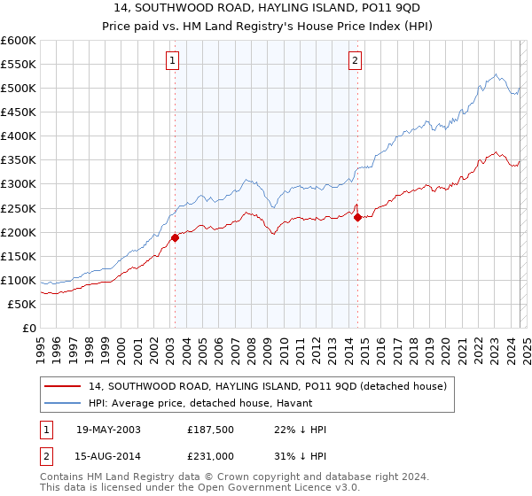 14, SOUTHWOOD ROAD, HAYLING ISLAND, PO11 9QD: Price paid vs HM Land Registry's House Price Index