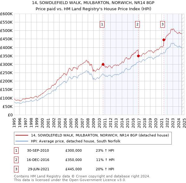 14, SOWDLEFIELD WALK, MULBARTON, NORWICH, NR14 8GP: Price paid vs HM Land Registry's House Price Index