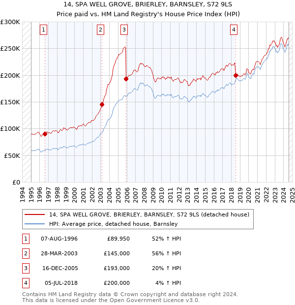 14, SPA WELL GROVE, BRIERLEY, BARNSLEY, S72 9LS: Price paid vs HM Land Registry's House Price Index