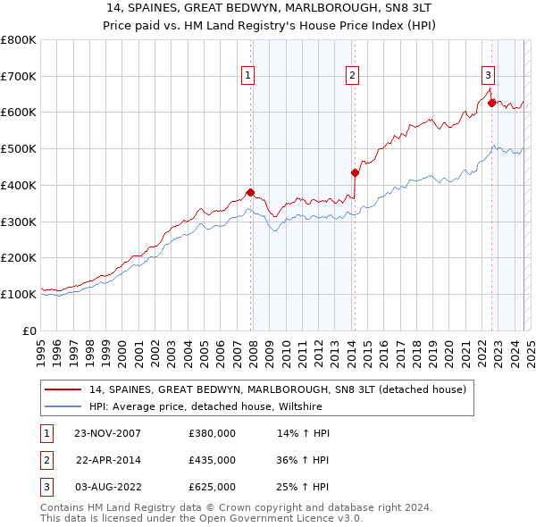 14, SPAINES, GREAT BEDWYN, MARLBOROUGH, SN8 3LT: Price paid vs HM Land Registry's House Price Index