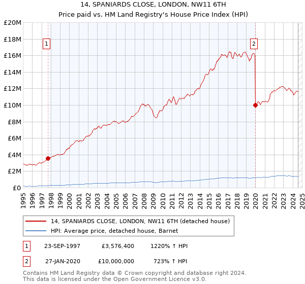 14, SPANIARDS CLOSE, LONDON, NW11 6TH: Price paid vs HM Land Registry's House Price Index