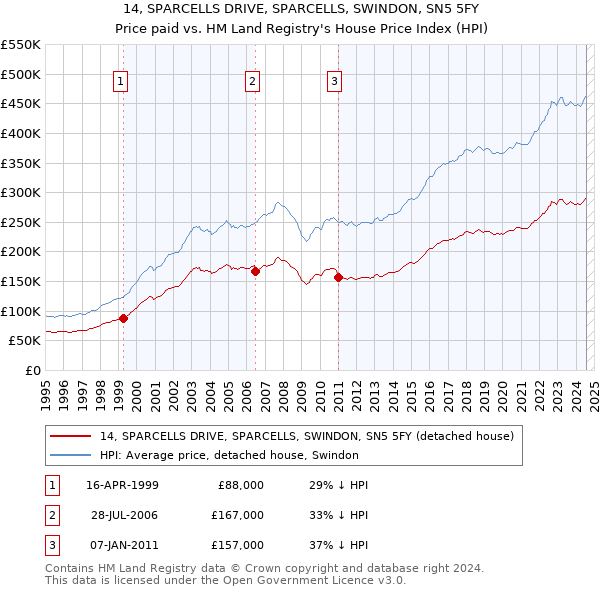 14, SPARCELLS DRIVE, SPARCELLS, SWINDON, SN5 5FY: Price paid vs HM Land Registry's House Price Index