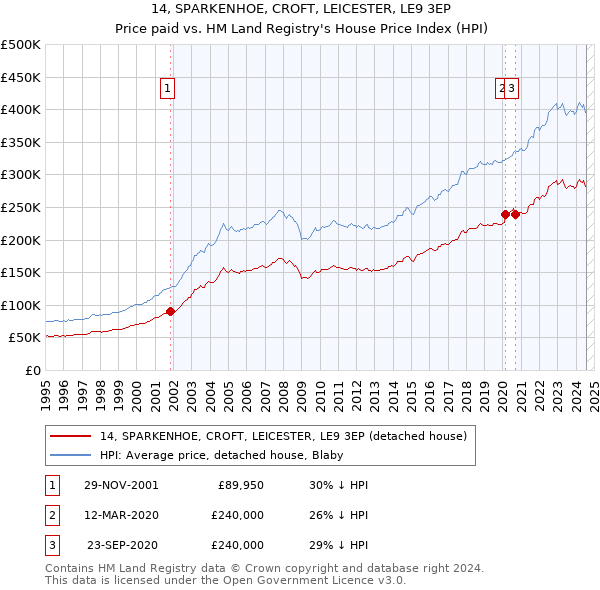 14, SPARKENHOE, CROFT, LEICESTER, LE9 3EP: Price paid vs HM Land Registry's House Price Index