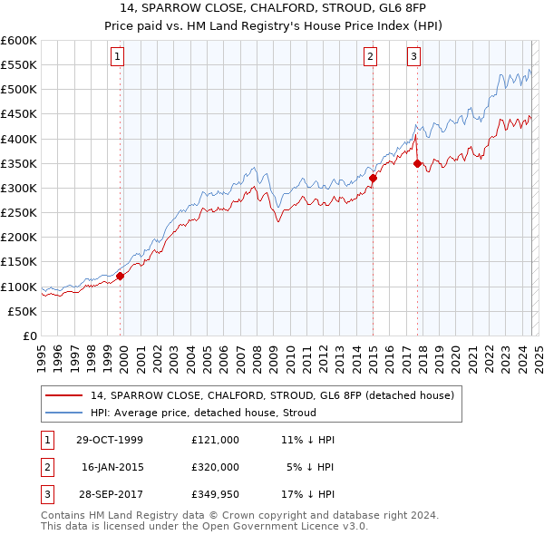 14, SPARROW CLOSE, CHALFORD, STROUD, GL6 8FP: Price paid vs HM Land Registry's House Price Index