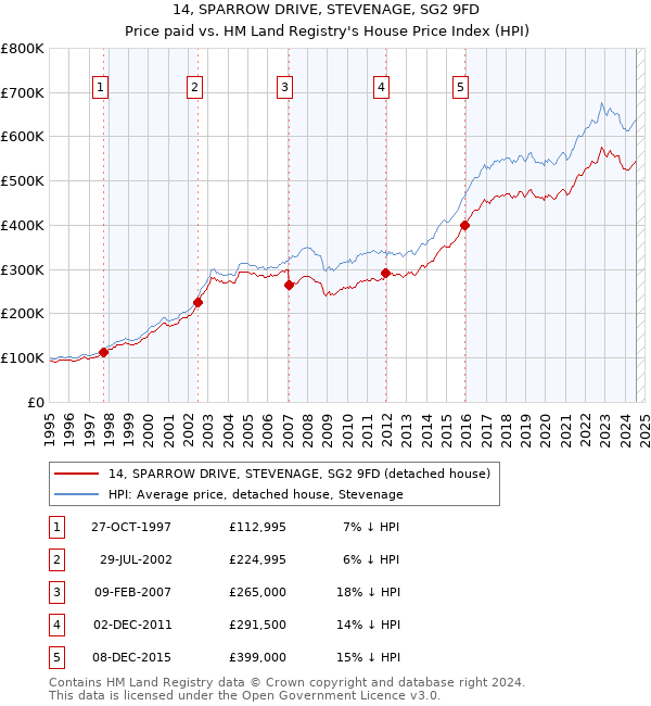 14, SPARROW DRIVE, STEVENAGE, SG2 9FD: Price paid vs HM Land Registry's House Price Index