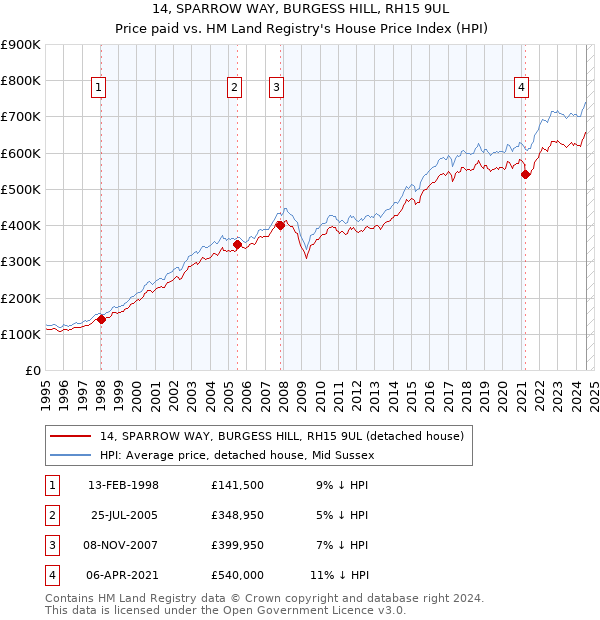 14, SPARROW WAY, BURGESS HILL, RH15 9UL: Price paid vs HM Land Registry's House Price Index