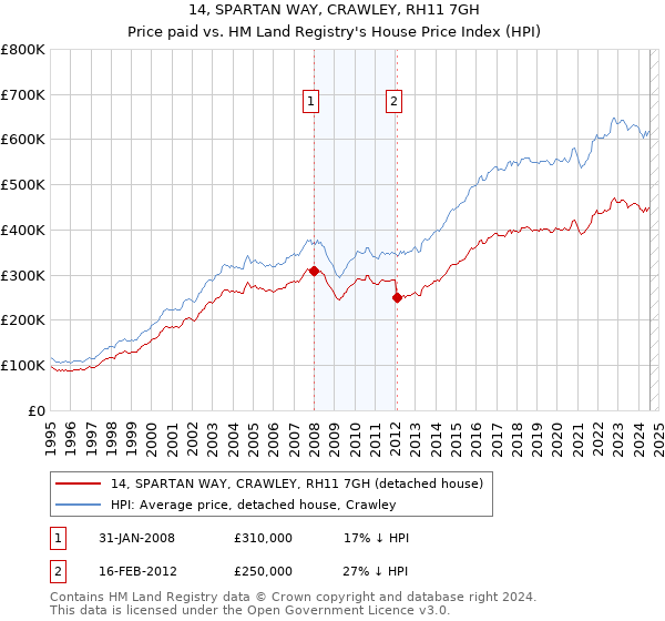 14, SPARTAN WAY, CRAWLEY, RH11 7GH: Price paid vs HM Land Registry's House Price Index