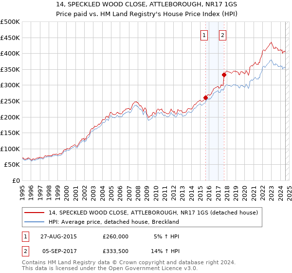 14, SPECKLED WOOD CLOSE, ATTLEBOROUGH, NR17 1GS: Price paid vs HM Land Registry's House Price Index