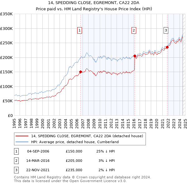 14, SPEDDING CLOSE, EGREMONT, CA22 2DA: Price paid vs HM Land Registry's House Price Index