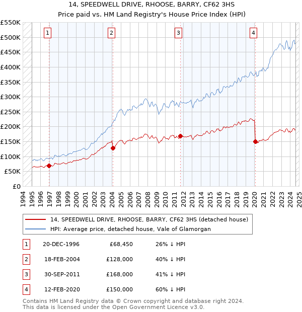 14, SPEEDWELL DRIVE, RHOOSE, BARRY, CF62 3HS: Price paid vs HM Land Registry's House Price Index