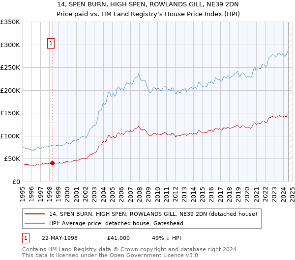 14, SPEN BURN, HIGH SPEN, ROWLANDS GILL, NE39 2DN: Price paid vs HM Land Registry's House Price Index