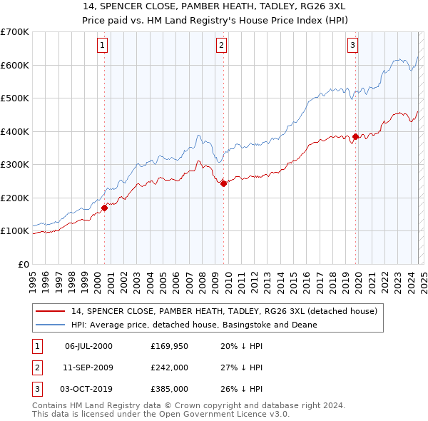 14, SPENCER CLOSE, PAMBER HEATH, TADLEY, RG26 3XL: Price paid vs HM Land Registry's House Price Index