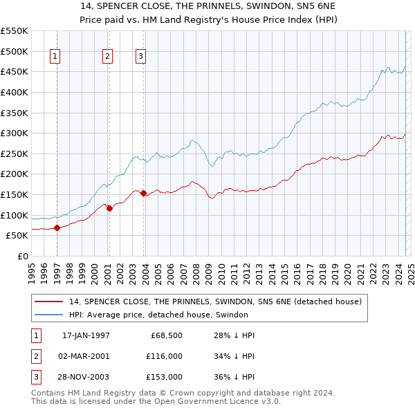 14, SPENCER CLOSE, THE PRINNELS, SWINDON, SN5 6NE: Price paid vs HM Land Registry's House Price Index