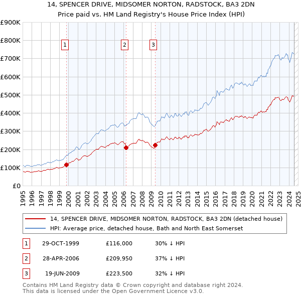 14, SPENCER DRIVE, MIDSOMER NORTON, RADSTOCK, BA3 2DN: Price paid vs HM Land Registry's House Price Index