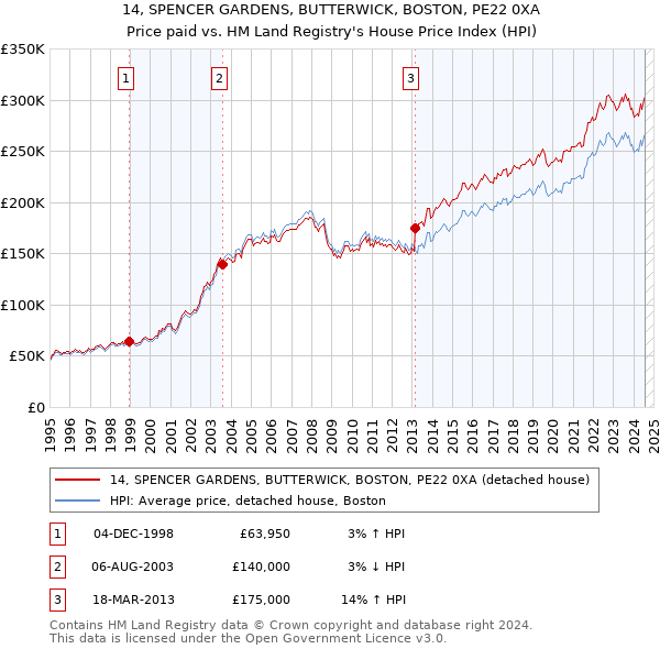 14, SPENCER GARDENS, BUTTERWICK, BOSTON, PE22 0XA: Price paid vs HM Land Registry's House Price Index